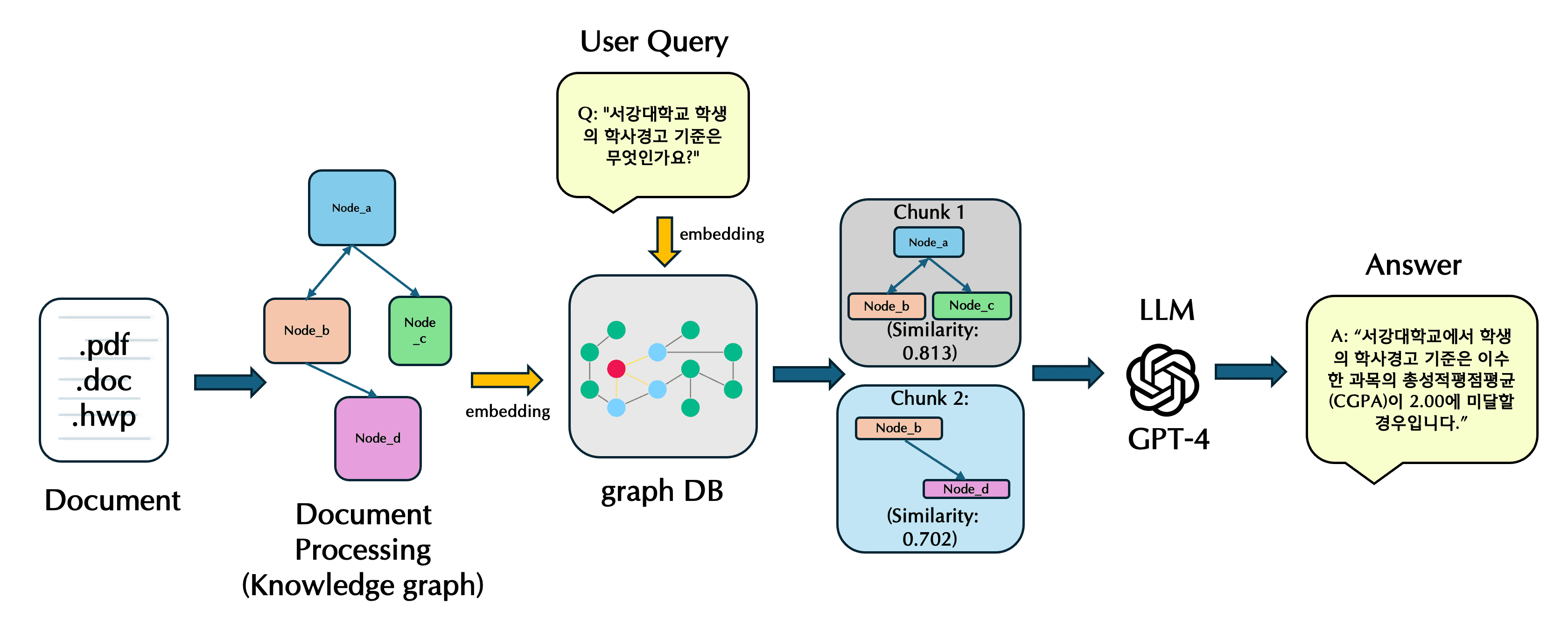 Knowledge Graph 기반 RAG 기법, 한국지능시스템학회에 등재