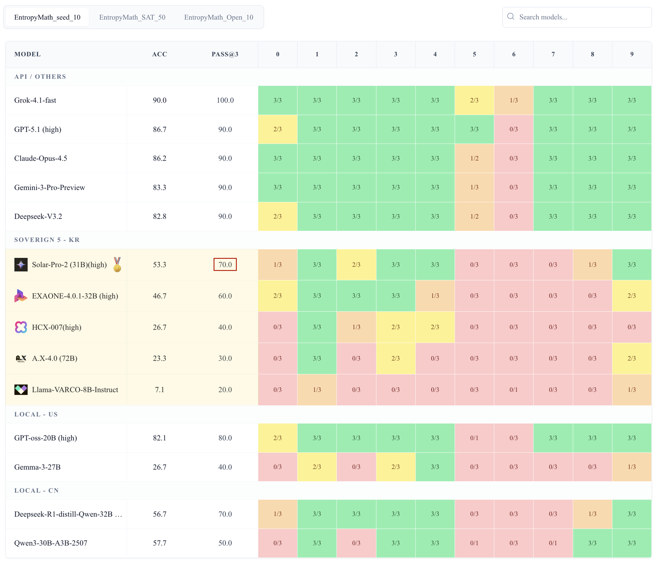 자체 제작 데이터셋에 대한 5대 국가대표와 국외 모델의 비교