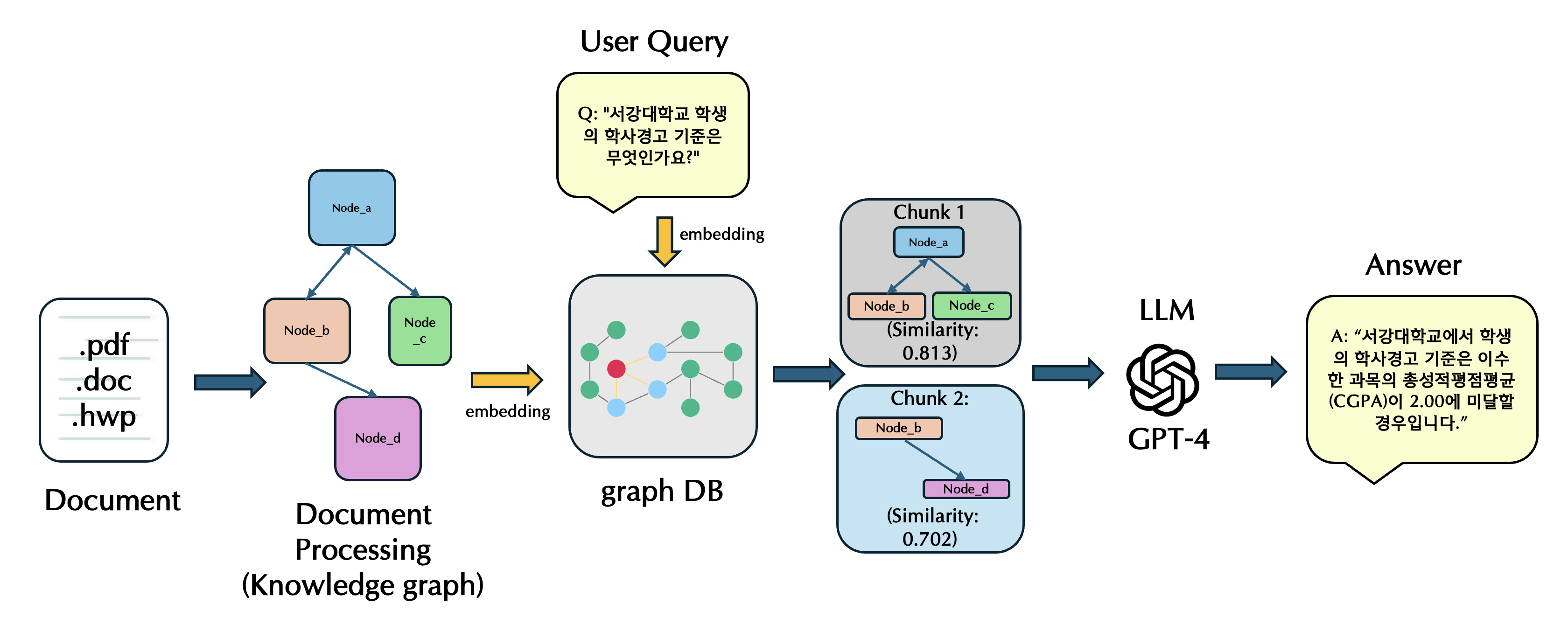 지식 그래프 기반 RAG 프레임워크 개념도